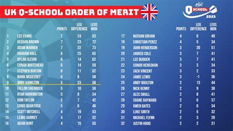 uk dart players|PDC Order of Merit .